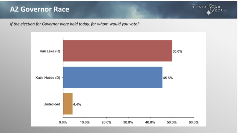 Kari Lake increases lead. Deep State doomed in Arizona. She is