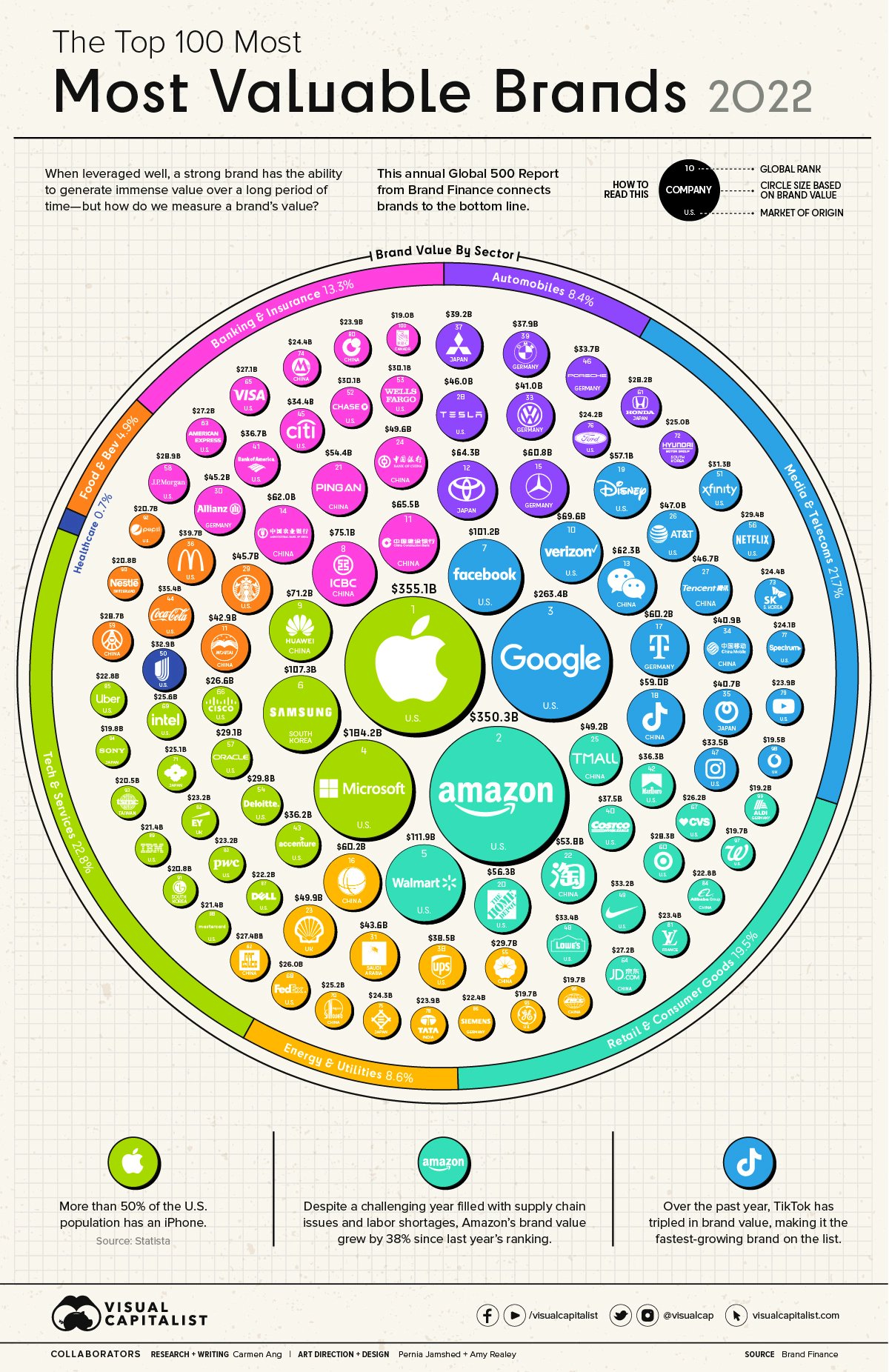 Fast Infoclip: Most Valuable Brands (animated chart) for 2000 to 2022 ...