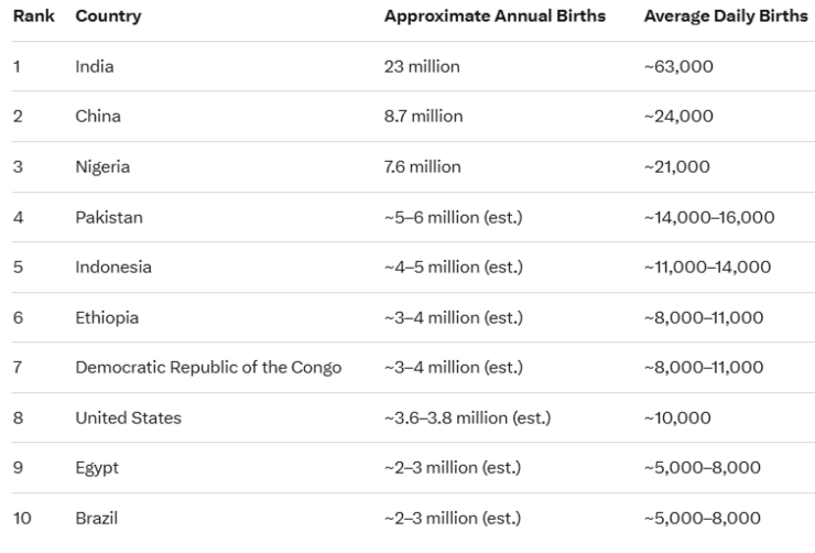 Top Countries by Average Daily Births (circa 2025 Estimates) This might ...